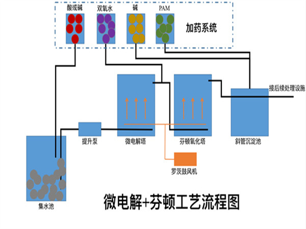 芬頓反應(yīng)器